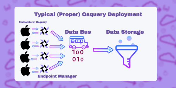 This is an example of an accurate osquery deployment.