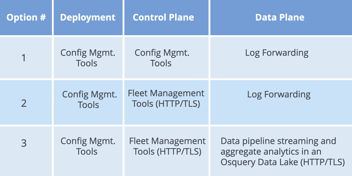 Performant Osquery – Enterprise-grade Osquery at Scale Considerations