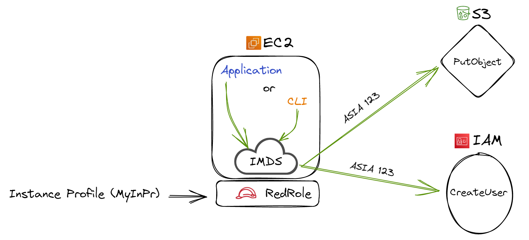 Figure 1: Attaching a role to the AWS instance profile
