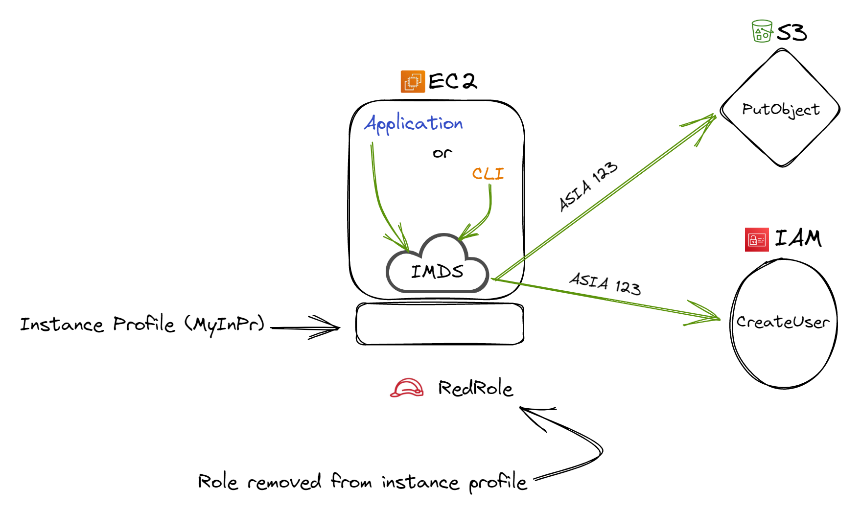Figure 2: Role removed from AWS instance profile