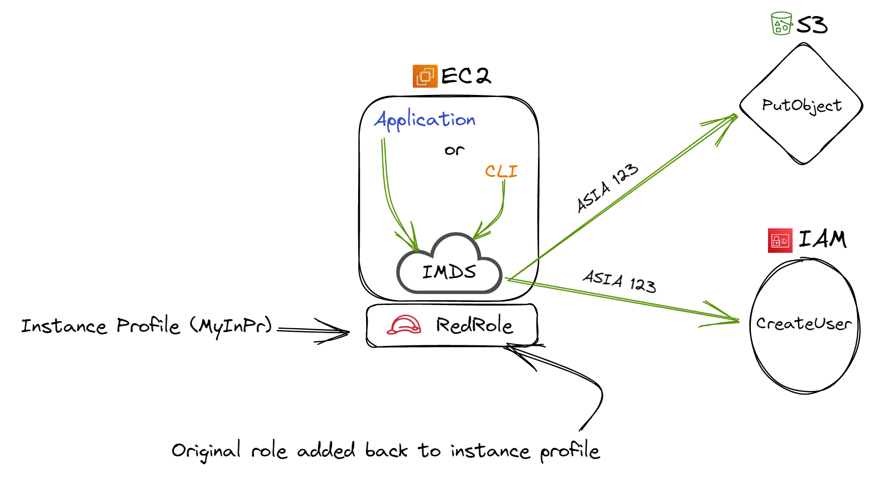 Figure 3: Original role added back to the AWS instance profile