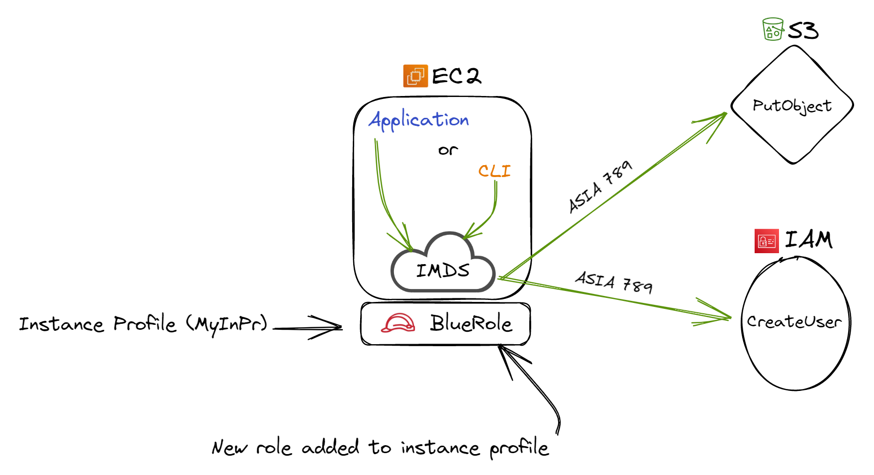 Figure 4: New role added to AWS instance profile