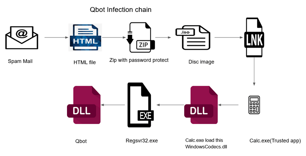 Infection chain of Qbot binary