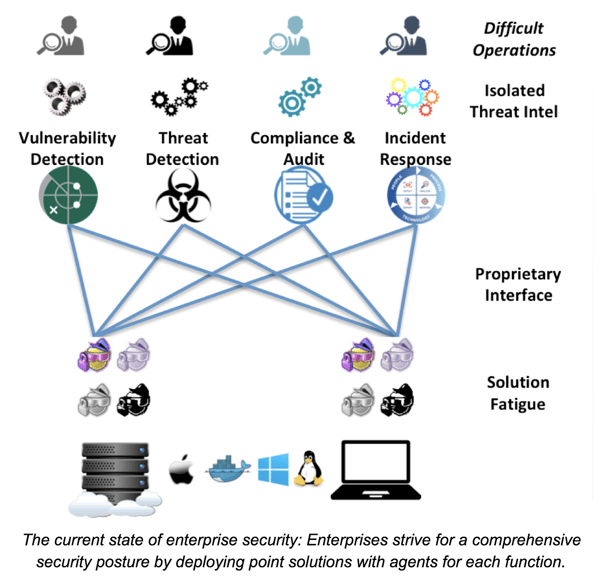 Current State of Enterprise Security Architecture