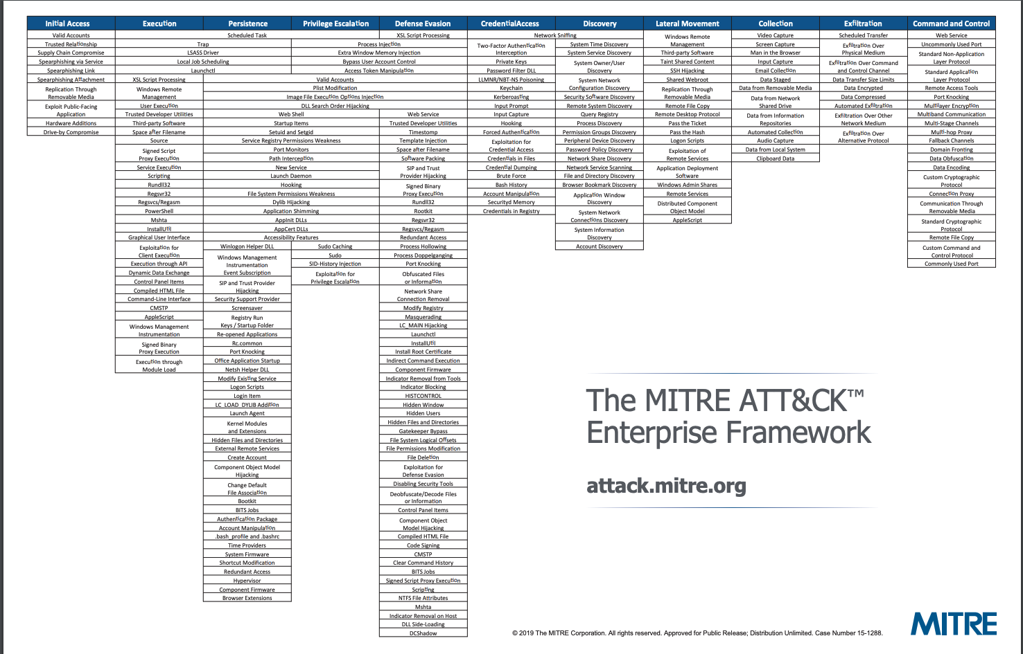 MITRE ATT&CK Framework for Enterprises