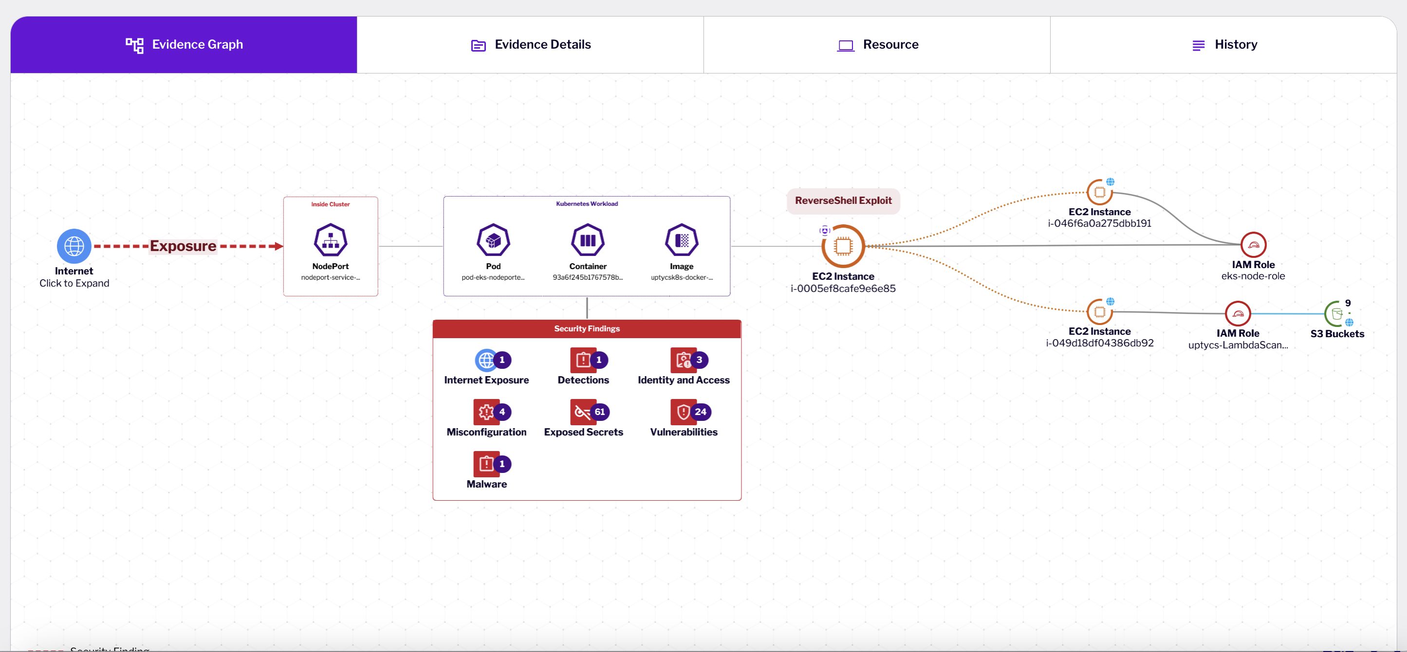 Kubernetes Security: Uptycs Unified Risk Insights