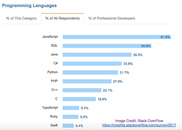 StackOverFlowSurvey