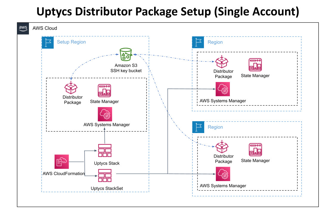 Architecture diagram showing Uptycs distributor package setup for a single AWS account using AWS Systems Manager integration.