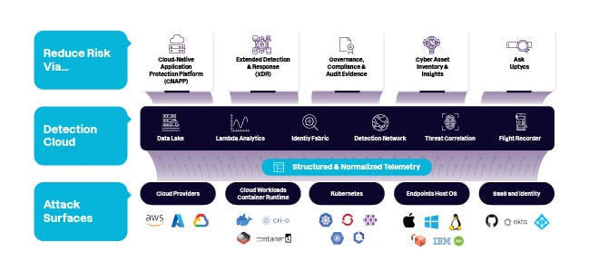 Uptycs unified CNAPP and XDR solution at a glance