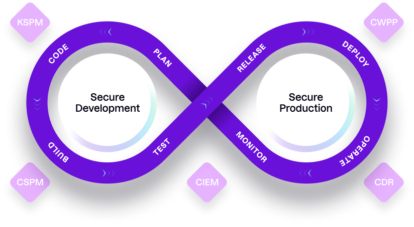 Cloud Native Application Protection Platform (CNAPP): Cloud security from development to production