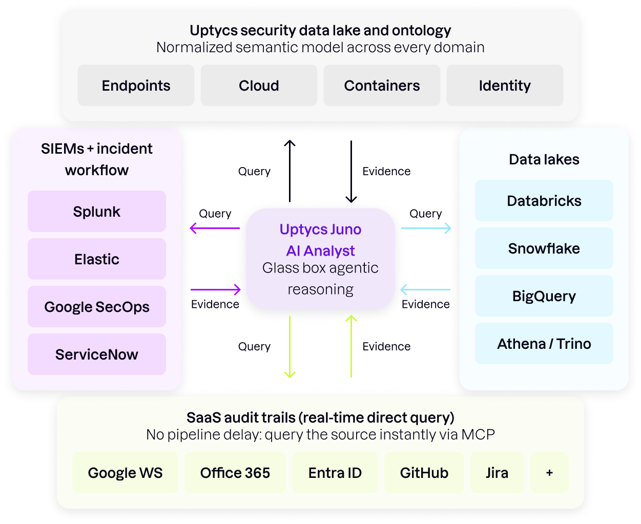 Uptycs security data lake and ontology
