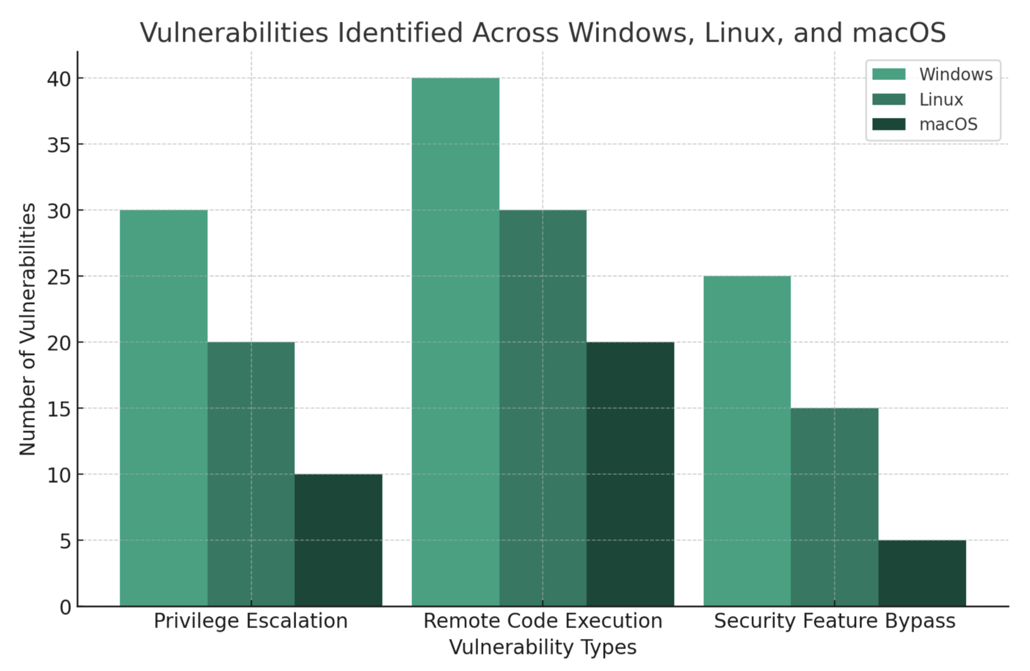 Vulnerabilities Identified Across Windows, Linux, and macOS