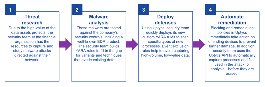 YARA workflow diagram