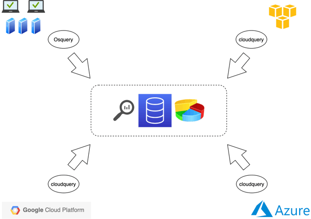A typical cloudquery deployment.