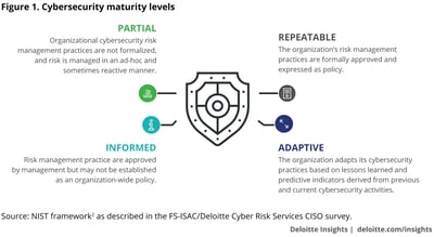 Cybersecuirty maturity levels