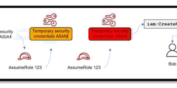 This image of a tree structure shows how multiple levels of temporary credentials are created from long-term credentials