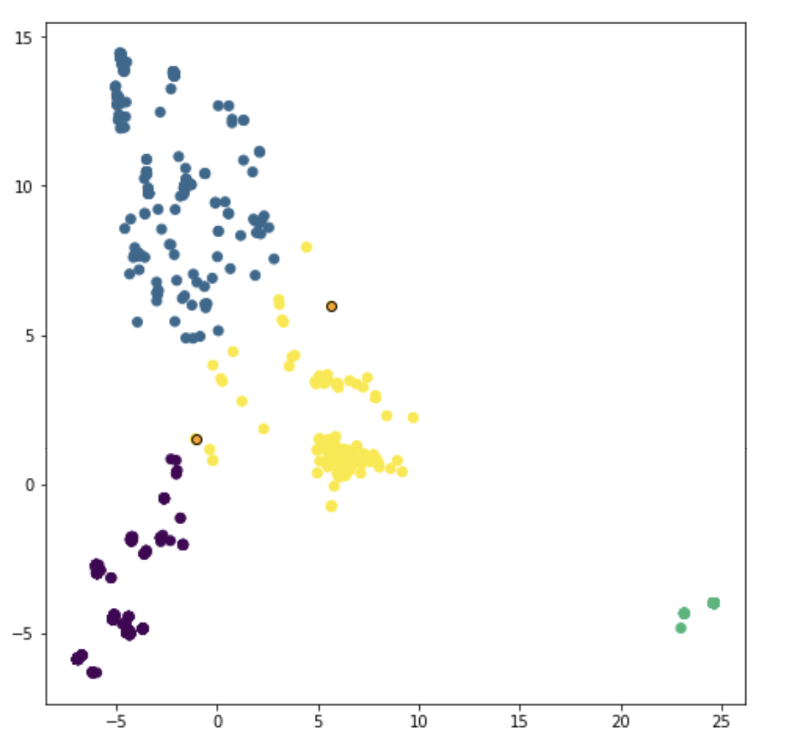 A set of entities grouped into four clusters based on their activity logs, with two outliers identified (in orange)