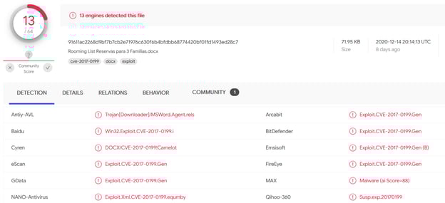 VirusTotal detections for the document. (Image via VirusTotal.)