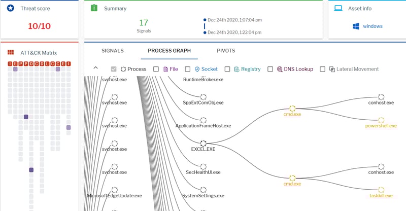 Process graph in Uptycs EDR.