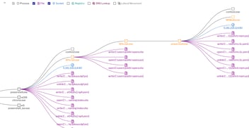 Revenge RAT process graph in Uptycs EDR.