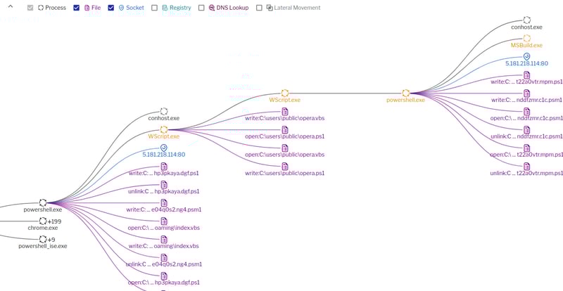 Process graph continued.