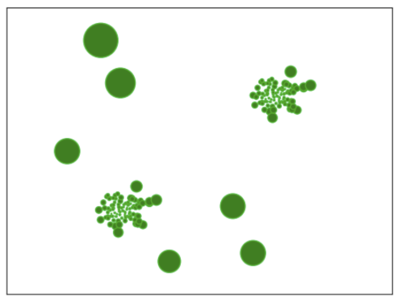 The Local Outlier Factor algorithm applied to a set of entities. The size of each circle represents its outlier score