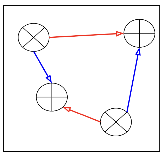 Figure 5 – The Assignment Problem: Which arrows (red or blue) minimize the overall distance moved by the cluster centers?