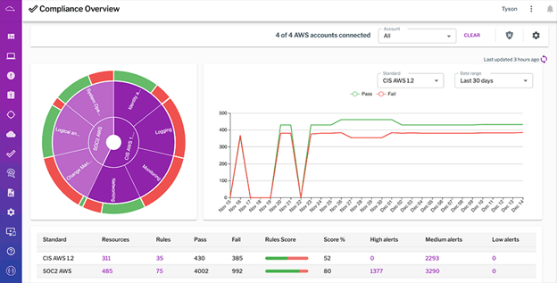 Uptycs makes compliance reporting easy by automatically gathering evidence and other needed information.