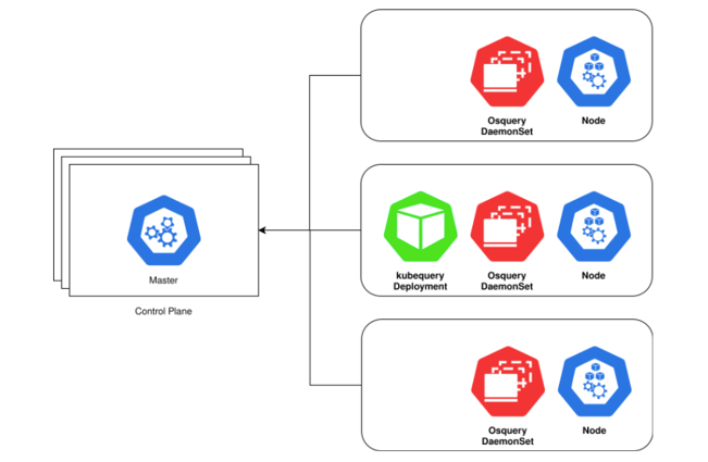 Kubequery and osquery deployment example.