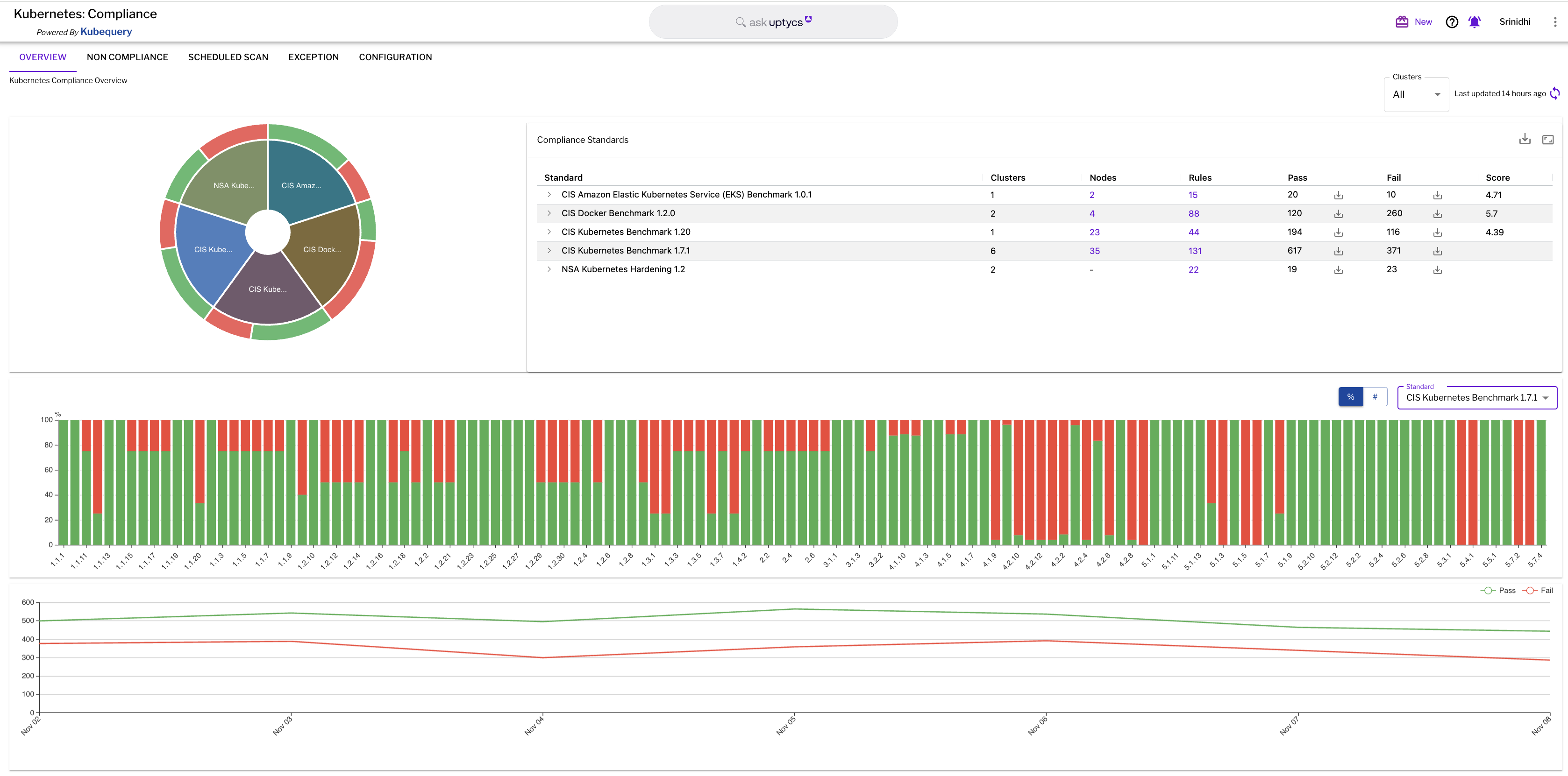 Figure 1 - Uptycs Kubernetes compliance console showing CIS benchmarks