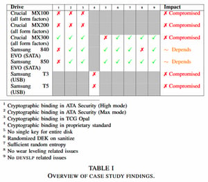 SSD study results via Radboud University