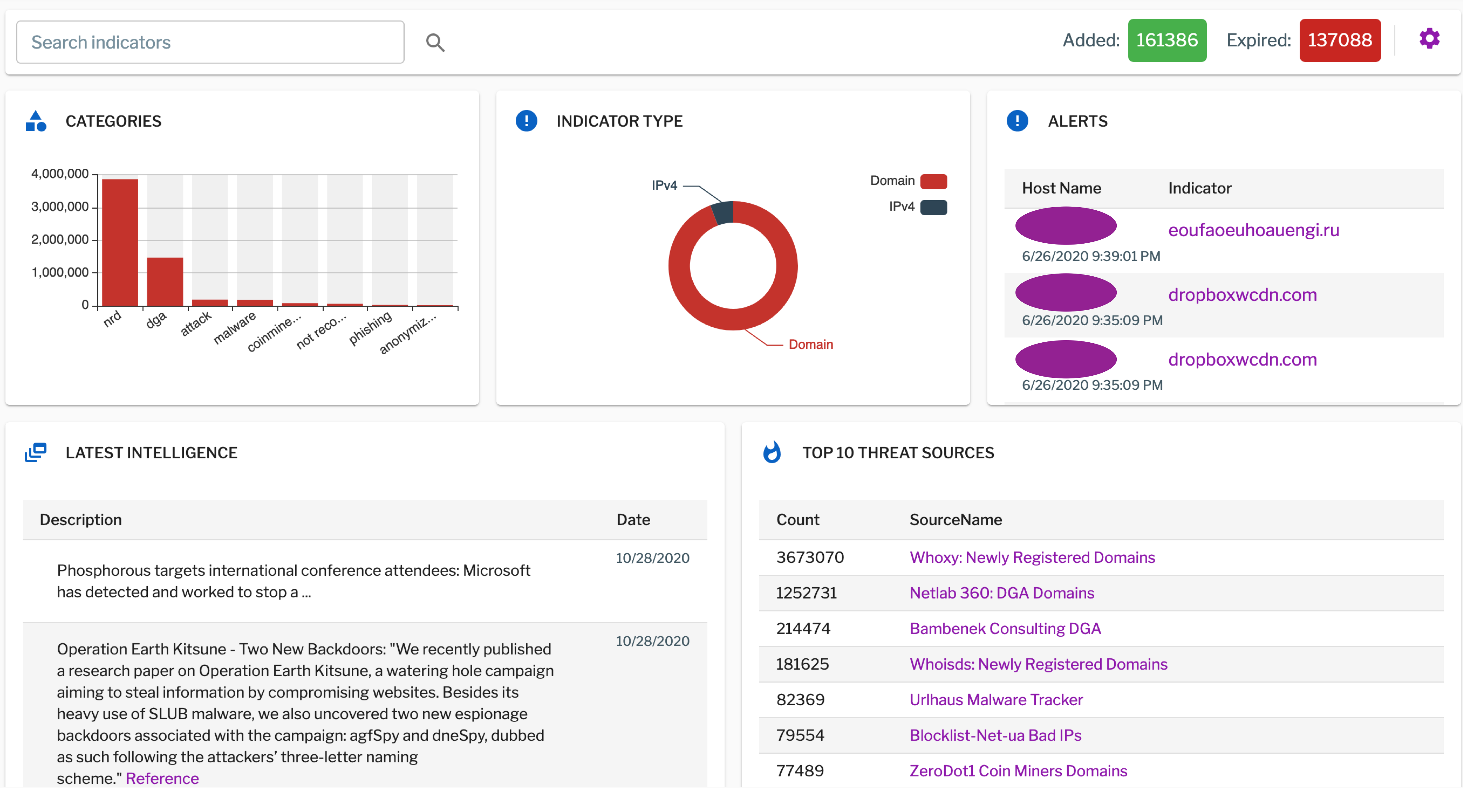 The Uptycs threat intelligence dashboard brings together threat indicators, malware news, alerts, and more.