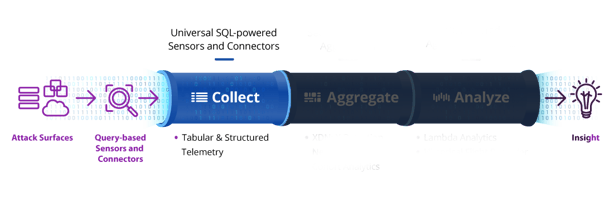 Uptycs data pipeline collect