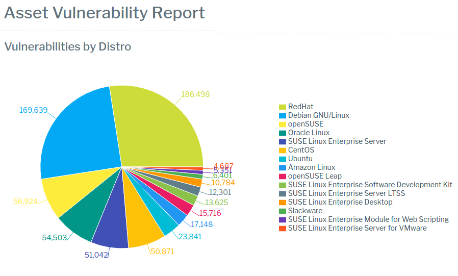 Asset Vulnerability Report by Distro