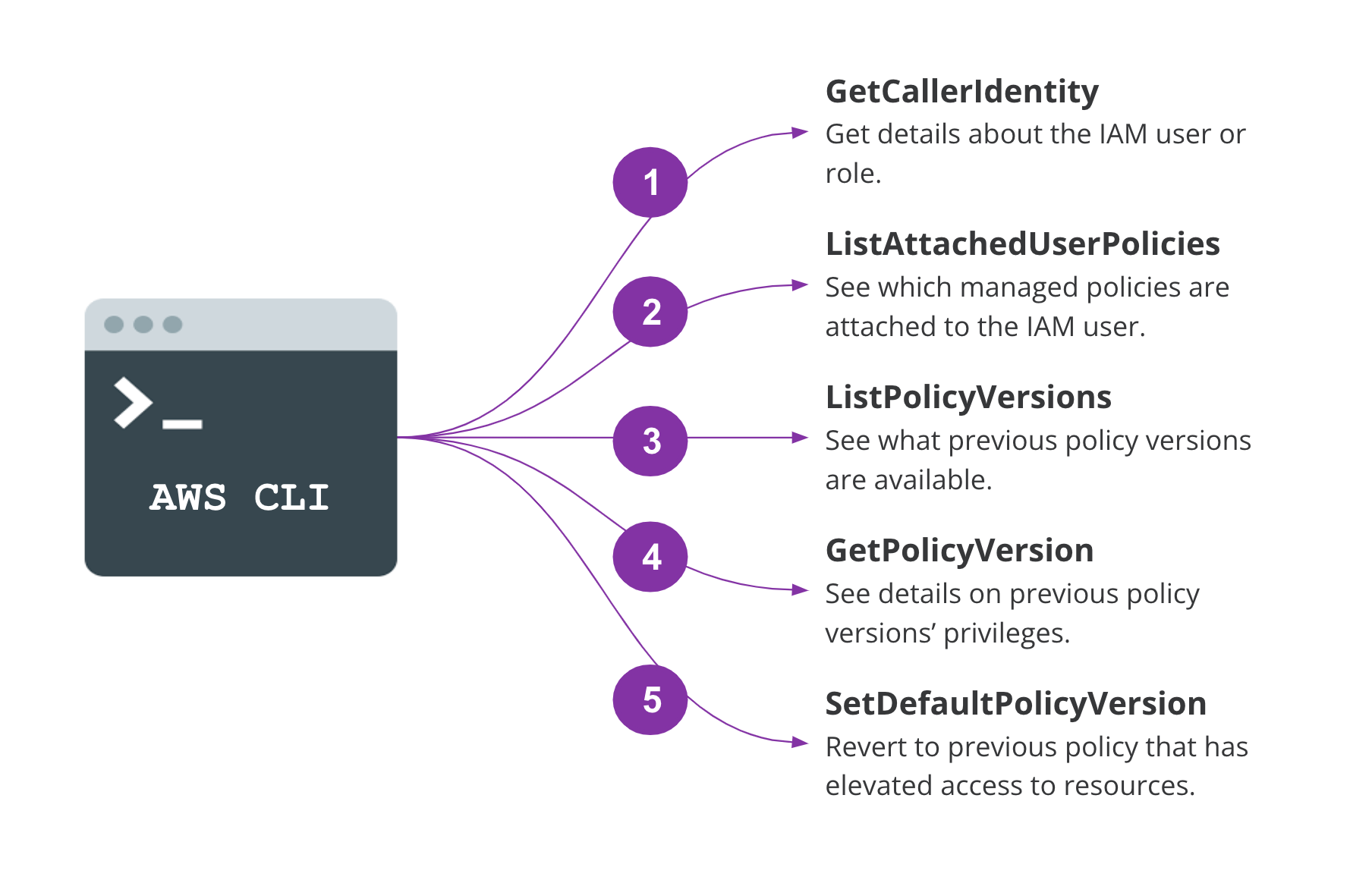 Go Beyond CSPM to Cloud Detection and Response