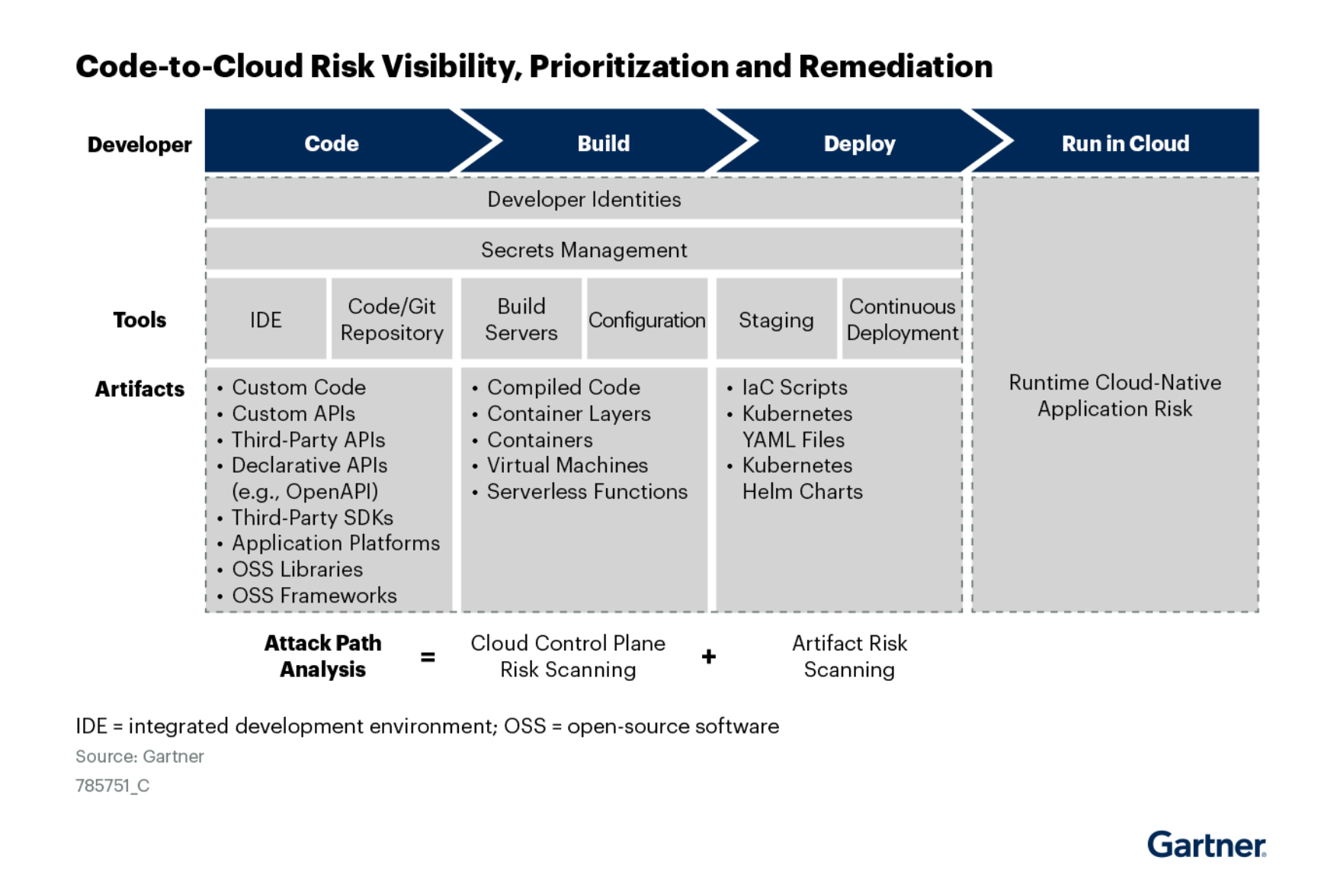CNAPP Vendors: 2023 CNAPP Gartner® Market Guide - 6 Primary Insights