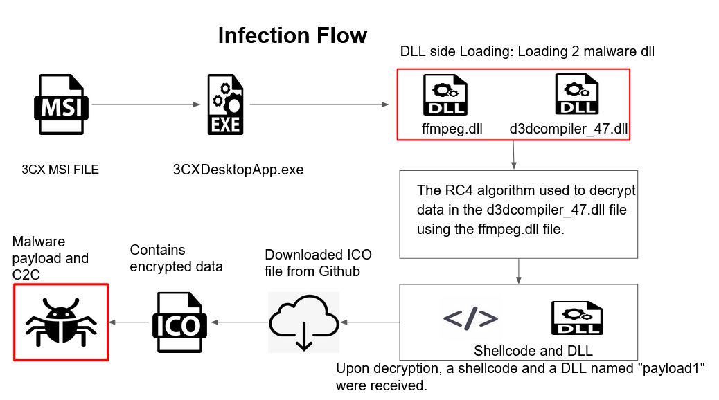 3CX Desktop Supply Chain Cyber Attack: An Analysis