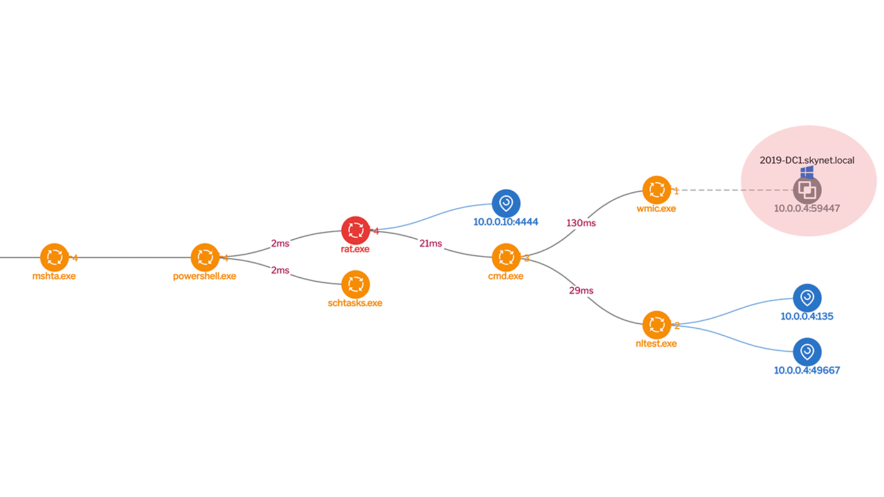 Exploring Lateral Movement Correlation in Uptycs EDR