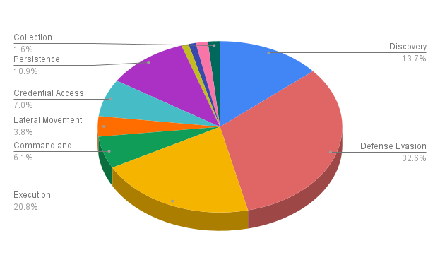 LOLBins: Understanding the Silent Operations of Attackers
