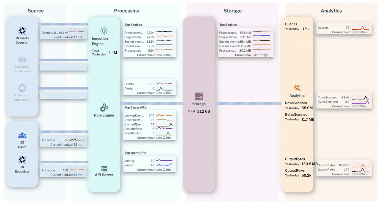Solution - XDR - Section 1 - data pipeline