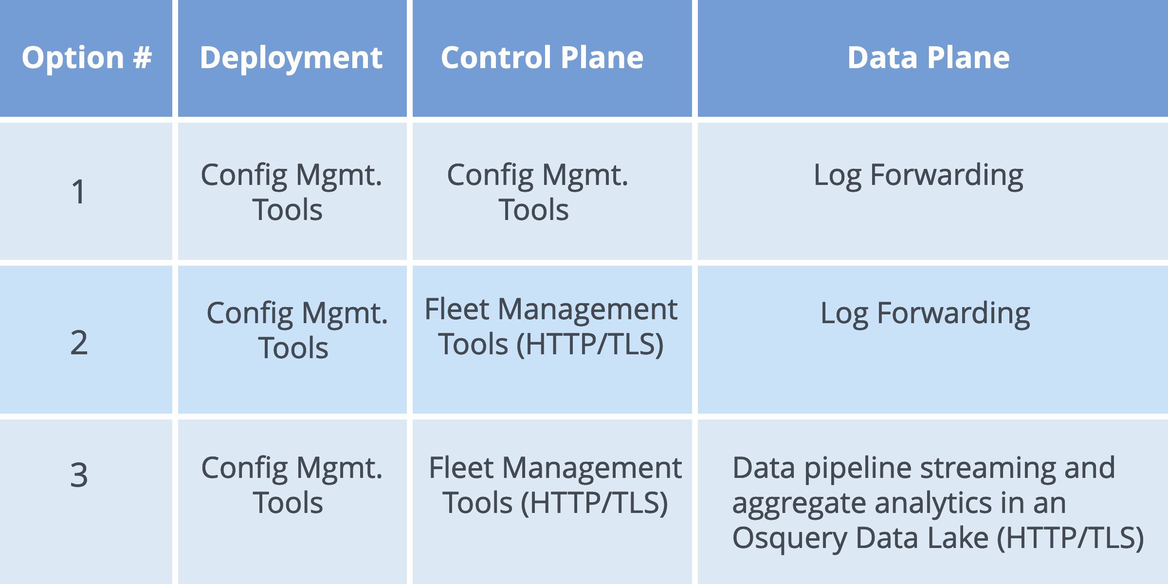 Achieving High Performance With Osquery: Considerations for Enterprise-Grade Deployment at Scale