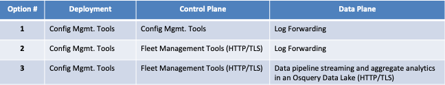 Common osquery configuration and deployment models.