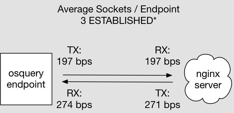Osquery Implementation of TLS Persistent Transport Support