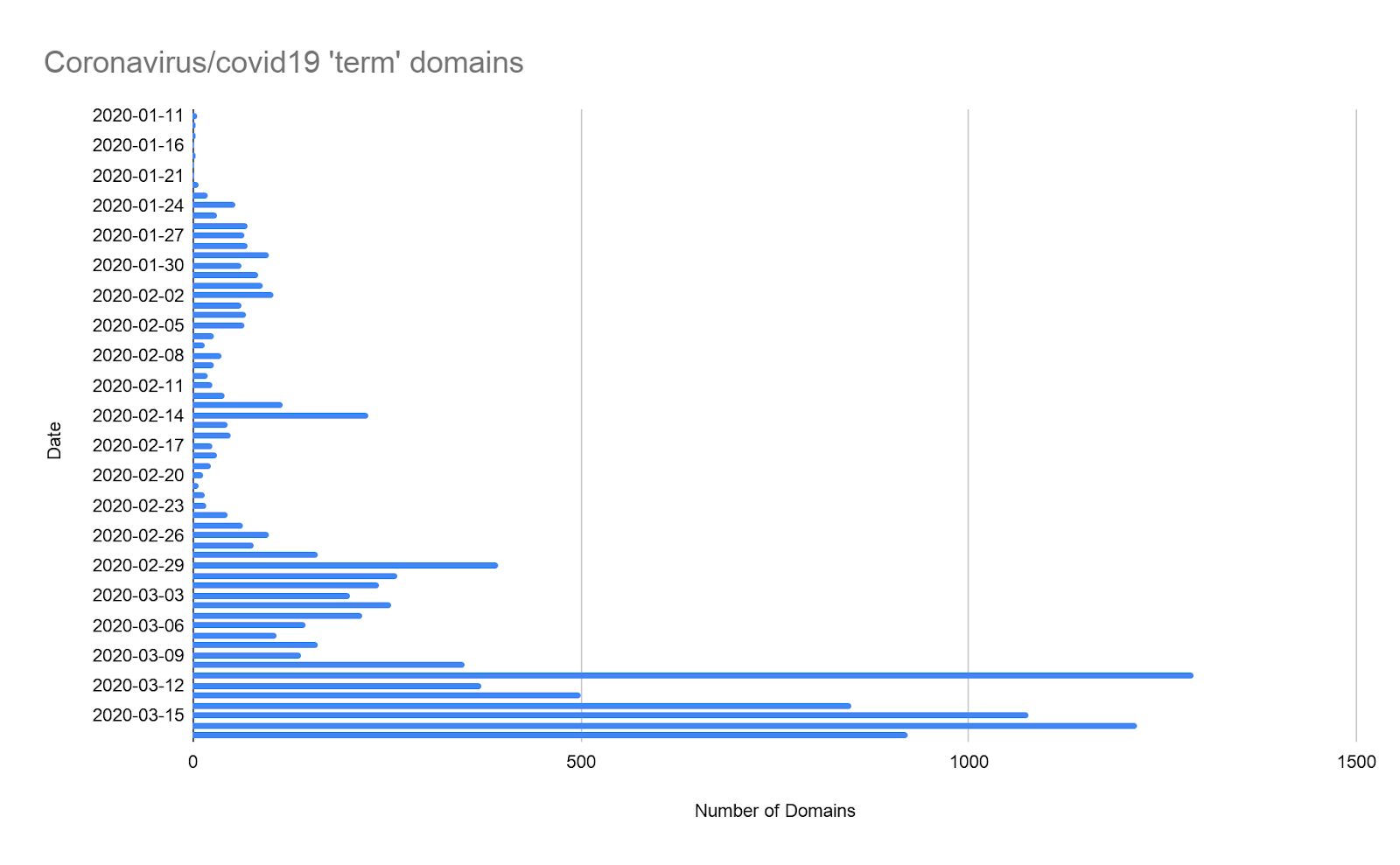 Covid- 19/Coronavirus 'term' domains graho