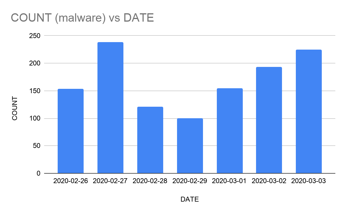 Graph of unique malware domains received daily