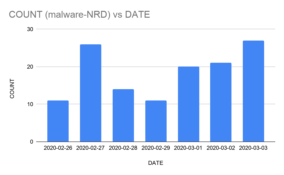 Day over day graph of NRD's that get converted into a malicious domain