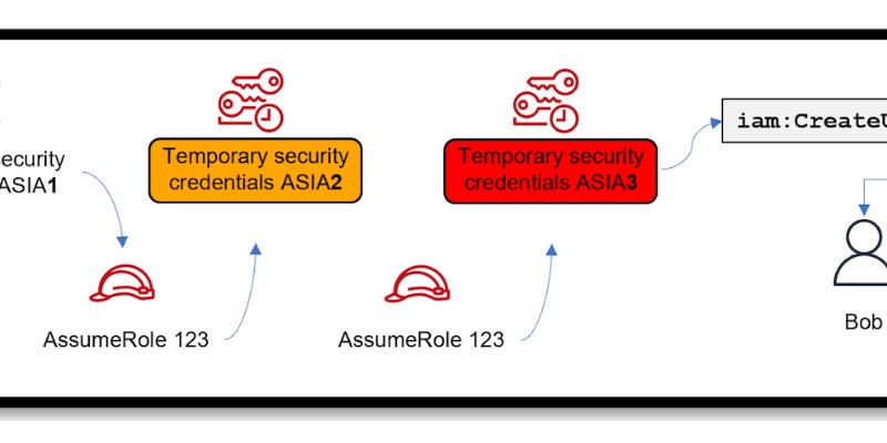Identifying Abnormal AWS Sessions Originating from Temporary Credentials (1/2)