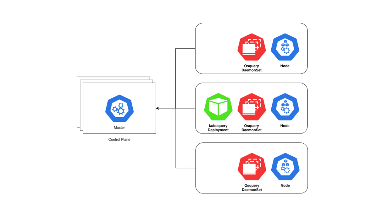 The Power of Kubequery Explained: Osquery Kubernetes Security
